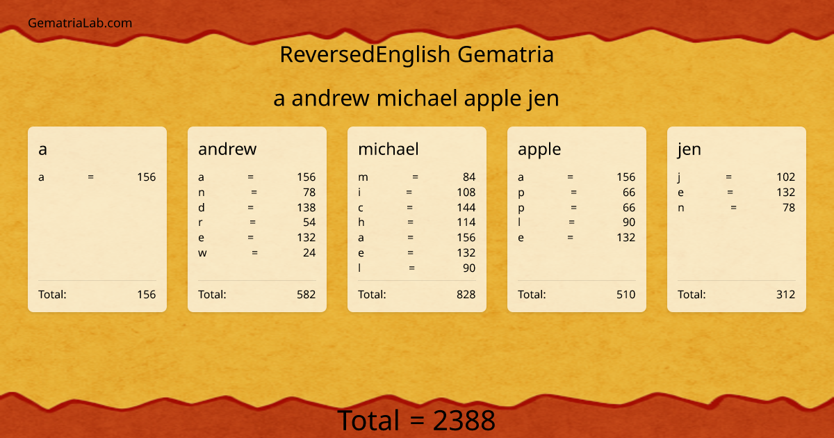 a andrew michael apple jen in reversedEnglish Gematria